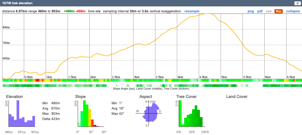 1DTW trek elevation distance